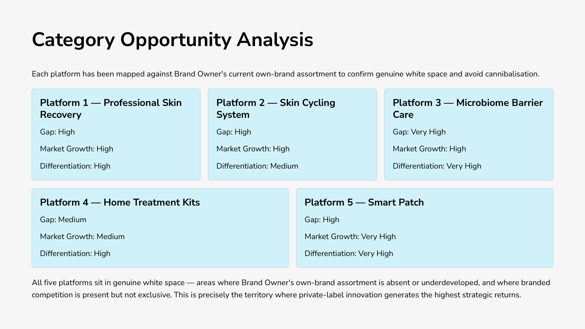 White space analysis of five own-brand skincare platforms by gap, market growth and differentiation